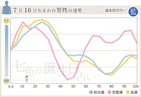 7月16日 運勢